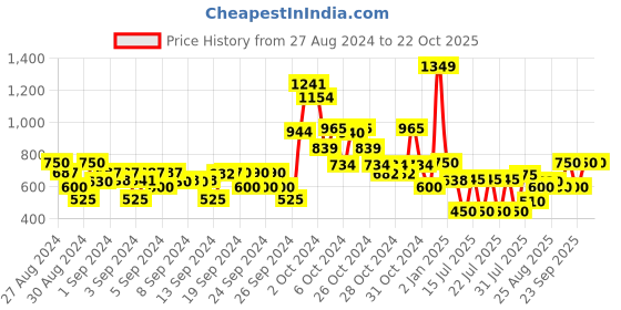 ajio.com kats Boy Lace-up Round-Toe Sneakers kats Price History Graph from 27 Aug 2024 to 21 Oct 2025
