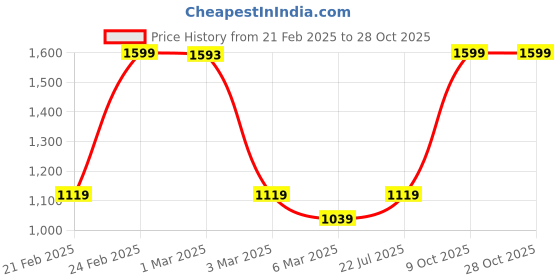 ajio.com u.s. polo assn. Boy Logo Print Regular Fit Polo T-Shirt u.s. polo assn. Price History Graph from 21 Feb 2025 to 28 Oct 2025