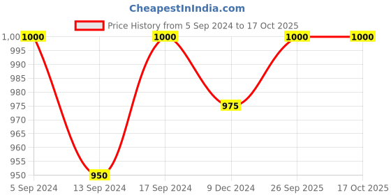 ajio.com kazarmax Boy Open-Toe Slip-On Sandals kazarmax Price History Graph from 5 Sep 2024 to 16 Oct 2025