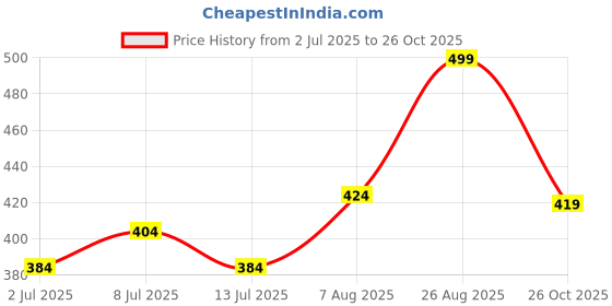 ajio.com bubble gummers Boy Open-Toe Slip-On Sandals bubble gummers Price History Graph from 2 Jul 2025 to 26 Oct 2025