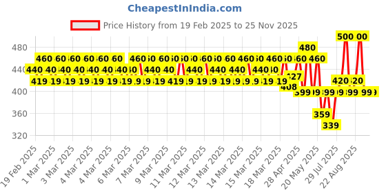 ajio.com runstars Boy Pack of 2 Graphic Print Straight Track Pants runstars Price History Graph from 19 Feb 2025 to 25 Nov 2025