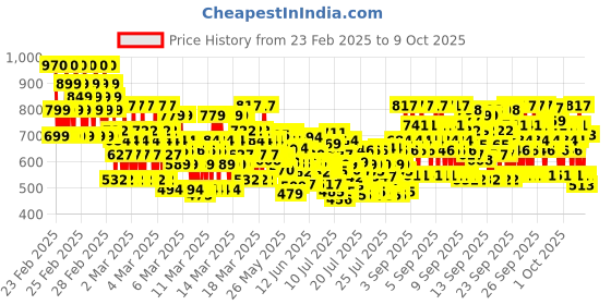 ajio.com kuchipoo Boy Pack of 5 Graphic Print Round-Neck T-Shirts kuchipoo Price History Graph from 23 Feb 2025 to 9 Oct 2025