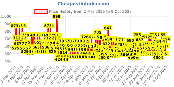 ajio.com trampoline Boy Pack of 5 Typographic Print Round-Neck T-Shirts trampoline Price History Graph from 2 Mar 2025 to 9 Oct 2025