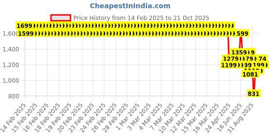 ajio.com u.s. polo assn. Boy Polo T-shirt u.s. polo assn. Price History Graph from 14 Feb 2025 to 21 Oct 2025