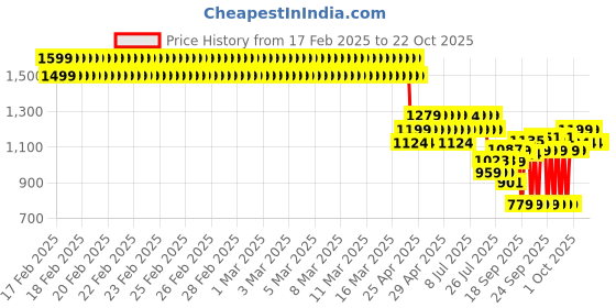 ajio.com u.s. polo assn. Boy Polo T-shirt u.s. polo assn. Price History Graph from 17 Feb 2025 to 22 Oct 2025