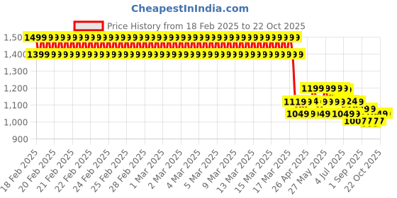 ajio.com u.s. polo assn. Boy Polo T-shirt u.s. polo assn. Price History Graph from 18 Feb 2025 to 22 Oct 2025