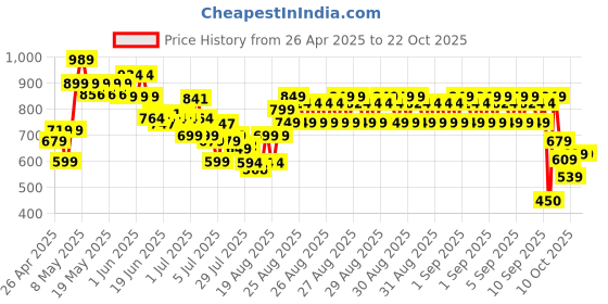 ajio.com u.s. polo assn. Boy Polo T-shirt u.s. polo assn. Price History Graph from 26 Apr 2025 to 22 Oct 2025