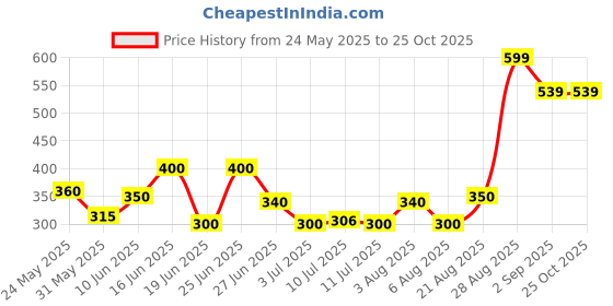 ajio.com pixie n prince Boy Printed Fitted Track Pants pixie n prince Price History Graph from 24 May 2025 to 25 Oct 2025