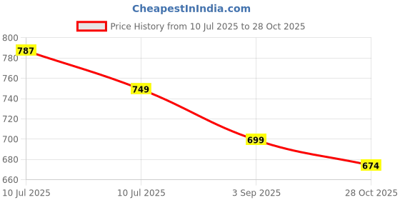 ajio.com pixie n prince Boy Printed Kurta & Pyjamas Set pixie n prince Price History Graph from 10 Jul 2025 to 28 Oct 2025