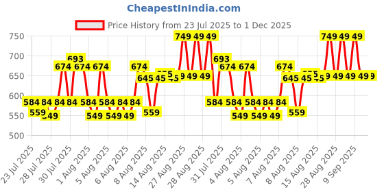 ajio.com clt.s Boy Printed Shirt & Pants Set clt.s Price History Graph from 23 Jul 2025 to 30 Nov 2025