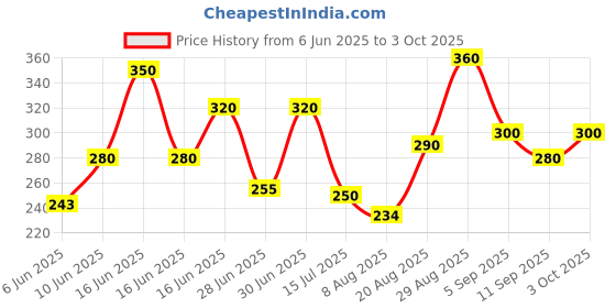 ajio.com bumzee Boy Printed Shorts & T-Shirts Set bumzee Price History Graph from 6 Jun 2025 to 3 Oct 2025