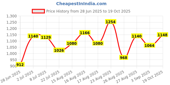 ajio.com pixie n prince Boy Printed Suit Set pixie n prince Price History Graph from 28 Jun 2025 to 19 Oct 2025