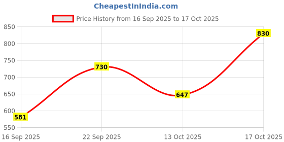 ajio.com bumzee Boy Printed Suit Set bumzee Price History Graph from 16 Sep 2025 to 17 Oct 2025