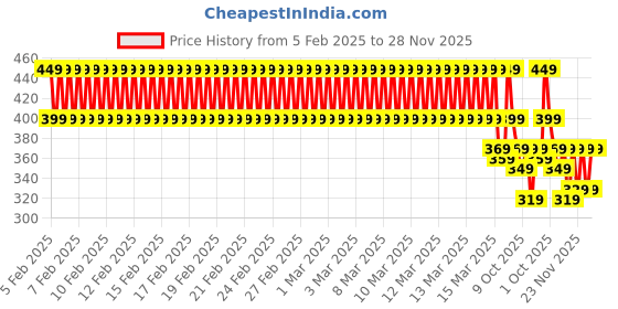 ajio.com lofn Boy Printed Track Suit lofn Price History Graph from 5 Feb 2025 to 28 Nov 2025