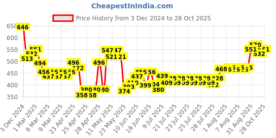ajio.com lilpicks Boy Regular Fit Camouflage Shirt lilpicks Price History Graph from 3 Dec 2024 to 28 Oct 2025