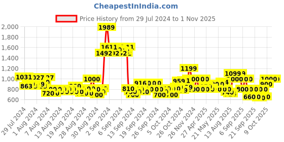 ajio.com jack & jones Boy Regular Fit Checked Spread-Collar Shirt jack & jones Price History Graph from 29 Jul 2024 to 1 Nov 2025