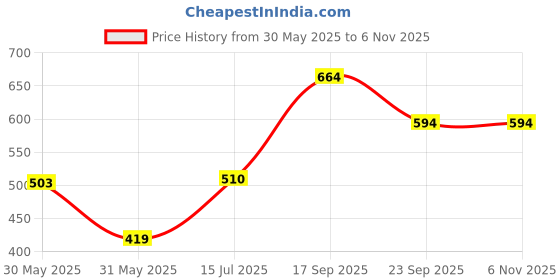 ajio.com pantaloons junior Boy Regular Fit Checked Spread-Collar Shirt pantaloons junior Price History Graph from 30 May 2025 to 6 Nov 2025