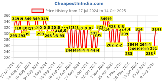 ajio.com max Boy Regular Fit Flat-Front Shorts max Price History Graph from 27 Jul 2024 to 13 Oct 2025