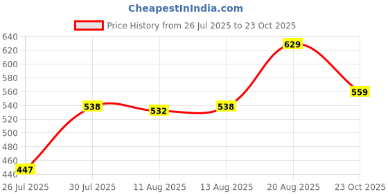 ajio.com pantaloons junior Boy Regular Fit Flat-Front Shorts pantaloons junior Price History Graph from 26 Jul 2025 to 23 Oct 2025