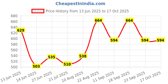 ajio.com pantaloons junior Boy Regular Fit Flat-Front Shorts pantaloons junior Price History Graph from 13 Jun 2025 to 17 Oct 2025