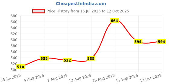 ajio.com pantaloons junior Boy Regular Fit Flat-Front Shorts pantaloons junior Price History Graph from 15 Jul 2025 to 11 Oct 2025