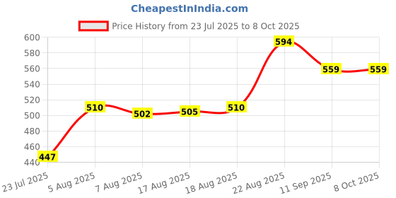 ajio.com pantaloons junior Boy Regular Fit Flat-Front Shorts pantaloons junior Price History Graph from 23 Jul 2025 to 7 Oct 2025
