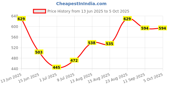 ajio.com pantaloons junior Boy Regular Fit Flat-Front Shorts pantaloons junior Price History Graph from 13 Jun 2025 to 4 Oct 2025