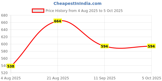 ajio.com pantaloons junior Boy Regular Fit Flat-Front Shorts pantaloons junior Price History Graph from 4 Aug 2025 to 4 Oct 2025