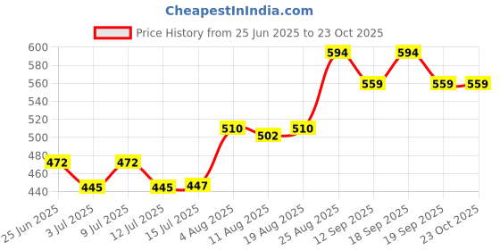 ajio.com pantaloons junior Boy Regular Fit Flat-Front Shorts pantaloons junior Price History Graph from 25 Jun 2025 to 23 Oct 2025