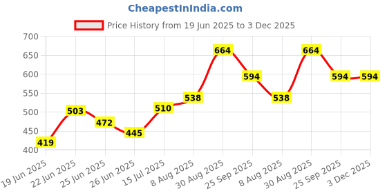 ajio.com pantaloons junior Boy Regular Fit Flat-Front Shorts pantaloons junior Price History Graph from 19 Jun 2025 to 2 Dec 2025