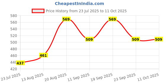 ajio.com pantaloons junior Boy Regular Fit Flat-Front Shorts pantaloons junior Price History Graph from 23 Jul 2025 to 10 Oct 2025