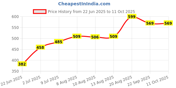 ajio.com pantaloons junior Boy Regular Fit Flat-Front Shorts pantaloons junior Price History Graph from 22 Jun 2025 to 9 Oct 2025