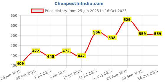 ajio.com pantaloons junior Boy Regular Fit Flat-Front Shorts pantaloons junior Price History Graph from 25 Jun 2025 to 15 Oct 2025