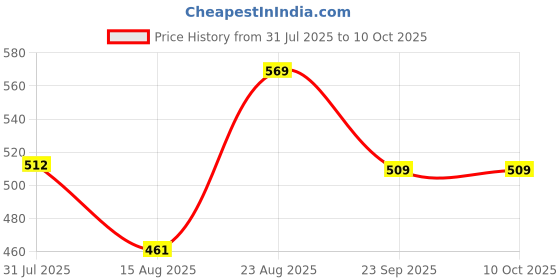 ajio.com pantaloons junior Boy Regular Fit Flat-Front Shorts pantaloons junior Price History Graph from 31 Jul 2025 to 10 Oct 2025