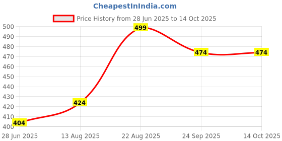 ajio.com pantaloons junior Boy Regular Fit Flat-Front Shorts pantaloons junior Price History Graph from 28 Jun 2025 to 14 Oct 2025