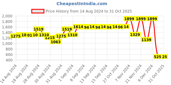 ajio.com blue giraffe Boy Regular Fit Floral Print Shirt blue giraffe Price History Graph from 14 Aug 2024 to 28 Oct 2025