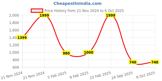 ajio.com blue giraffe Boy Regular Fit Graphic Print Sweatshirt blue giraffe Price History Graph from 21 Nov 2024 to 5 Oct 2025