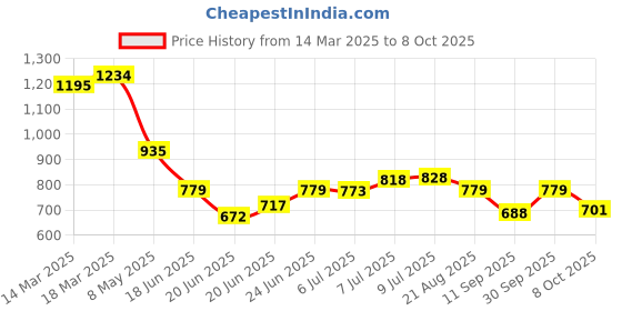 ajio.com fame forever by lifestyle Boy Regular Fit Jeans with Elasticated Waist fame forever by lifestyle Price History Graph from 14 Mar 2025 to 8 Oct 2025