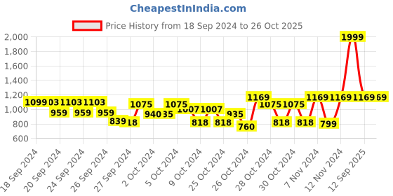 ajio.com smshopmore Boy Regular Fit Lifestyle Tracksuit smshopmore Price History Graph from 18 Sep 2024 to 26 Oct 2025