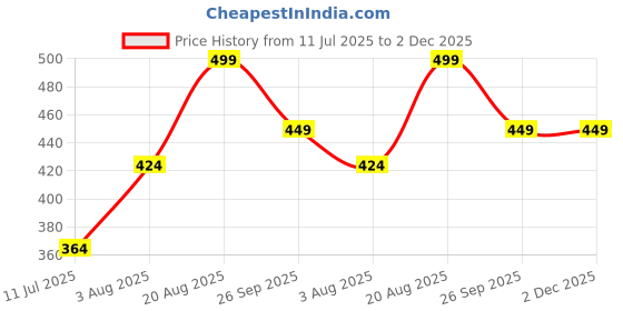 ajio.com pantaloons junior Boy Regular Fit Mandarin-Neck Shirt pantaloons junior Price History Graph from 11 Jul 2025 to 1 Dec 2025