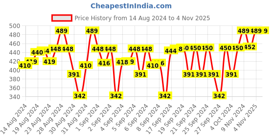 ajio.com yellow apple Boy Regular Fit Polo T-Shirt yellow apple Price History Graph from 14 Aug 2024 to 4 Nov 2025