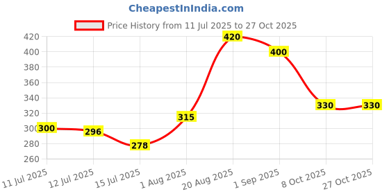 ajio.com mini klub Boy Regular Fit Polo T-Shirt mini klub Price History Graph from 11 Jul 2025 to 27 Oct 2025