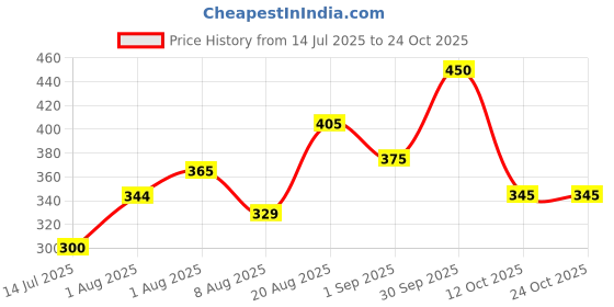 ajio.com mini klub Boy Regular Fit Polo T-Shirt mini klub Price History Graph from 14 Jul 2025 to 24 Oct 2025