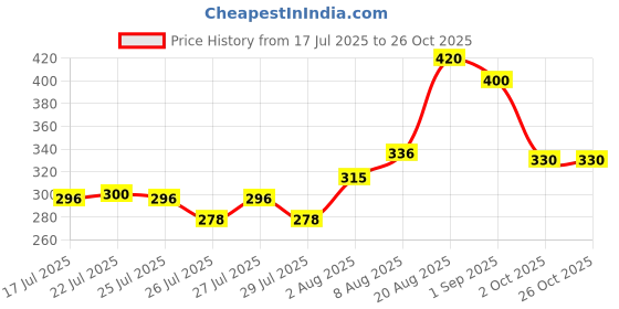 ajio.com mini klub Boy Regular Fit Polo T-Shirt mini klub Price History Graph from 17 Jul 2025 to 24 Oct 2025