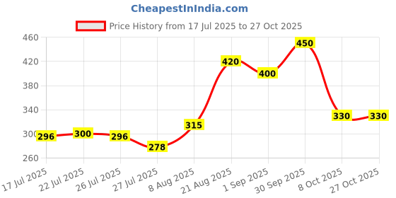ajio.com mini klub Boy Regular Fit Polo T-Shirt mini klub Price History Graph from 17 Jul 2025 to 26 Oct 2025