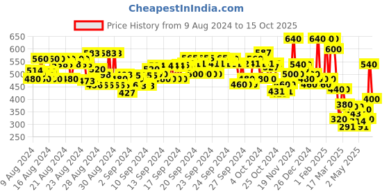 ajio.com hellcat Boy Regular Fit Printed Shirt hellcat Price History Graph from 9 Aug 2024 to 15 Oct 2025