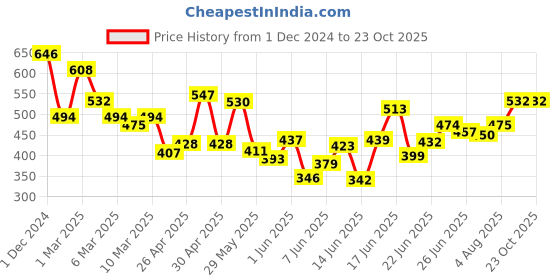 ajio.com lilpicks Boy Regular Fit Printed Shirt lilpicks Price History Graph from 1 Dec 2024 to 23 Oct 2025