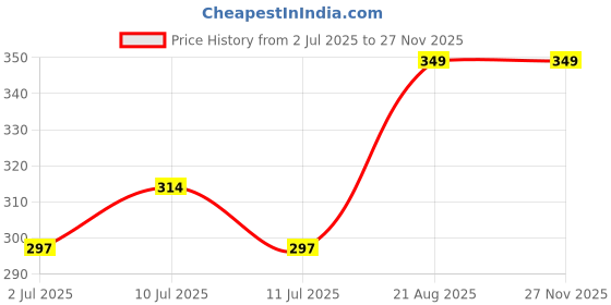 ajio.com pantaloons junior Boy Regular Fit Printed Shorts pantaloons junior Price History Graph from 2 Jul 2025 to 26 Nov 2025