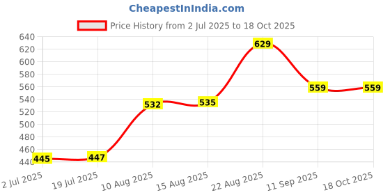 ajio.com pantaloons junior Boy Regular Fit Printed Shorts pantaloons junior Price History Graph from 2 Jul 2025 to 18 Oct 2025