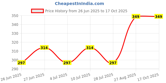 ajio.com pantaloons junior Boy Regular Fit Printed Shorts pantaloons junior Price History Graph from 26 Jun 2025 to 16 Oct 2025